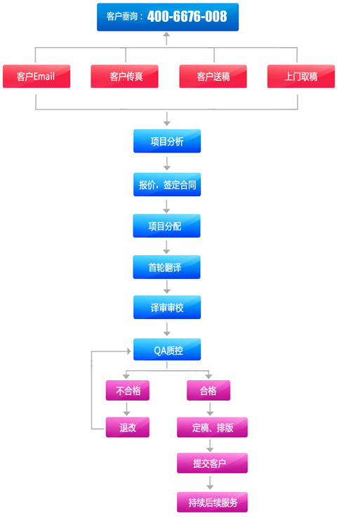 筆譯服務(wù)流程圖